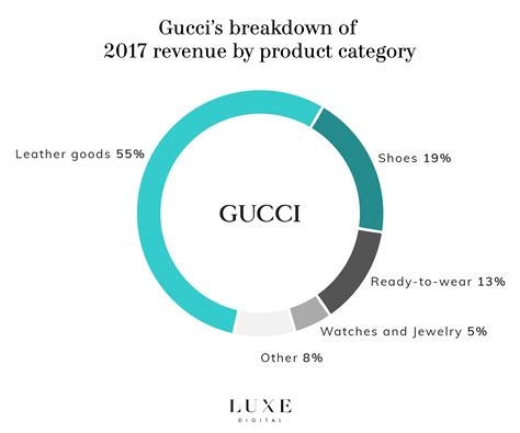 gucci revenues 2018|does gucci ever have sales.